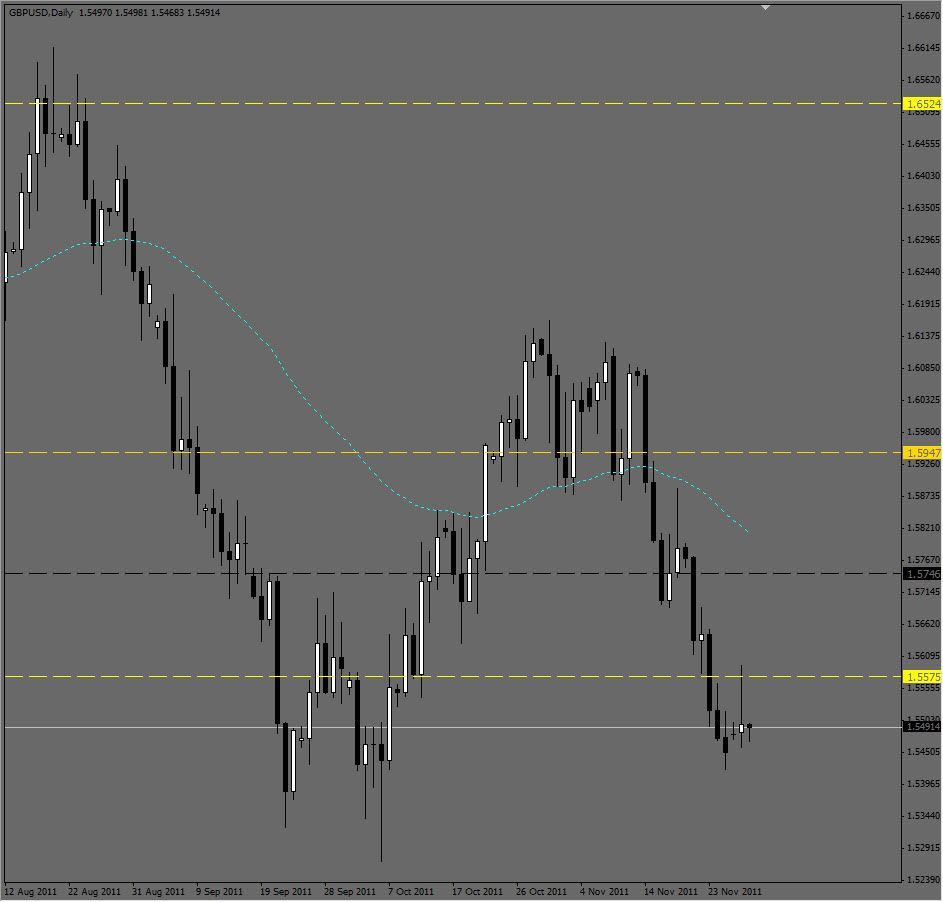 GBP/USD Daily 11/29/11 GBP/USD Daily 11/29/11